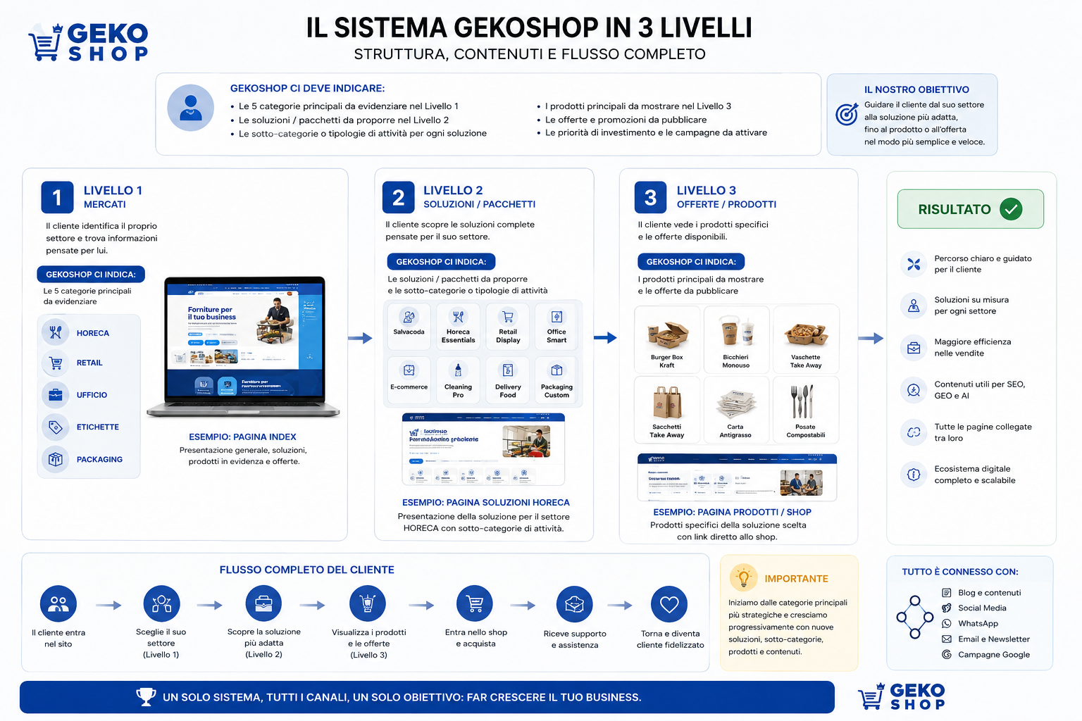 Sistema GekoShop in 3 livelli